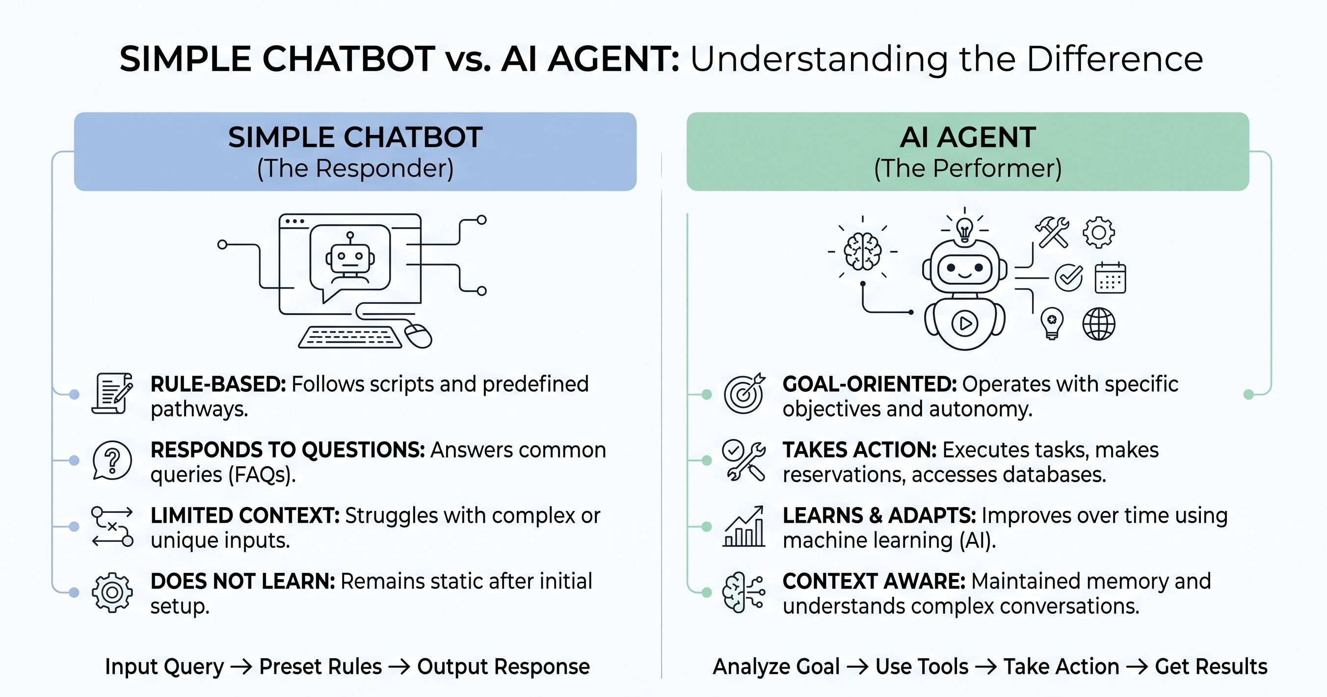 Comparison between a generic chatbot and an AI paper writing assistant